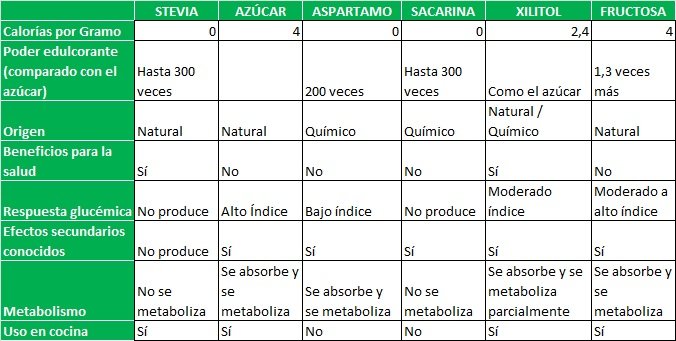 Cuadro compartivo stevia otros endulzantes